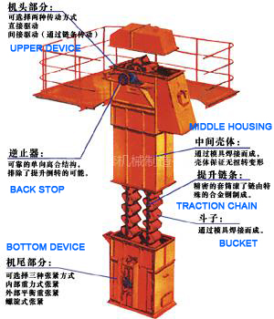 ne bucket elevator structure.jpg centrifugal bucket elevator, centrifugal discharge elevator, centrifugal discharge bucket elevator